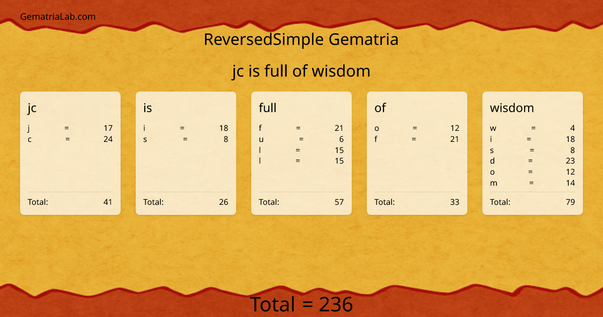 jc is full of wisdom in reversedSimple Gematria